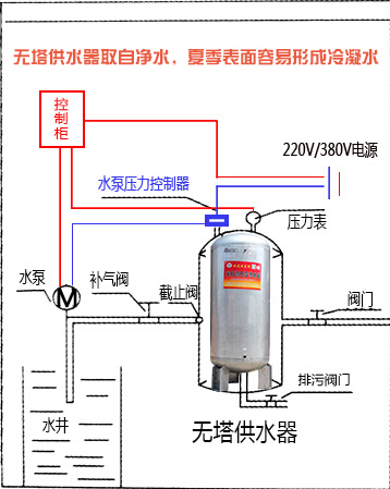 無塔供水器/無塔供水設(shè)備 無塔供水器有水珠怎么回事？